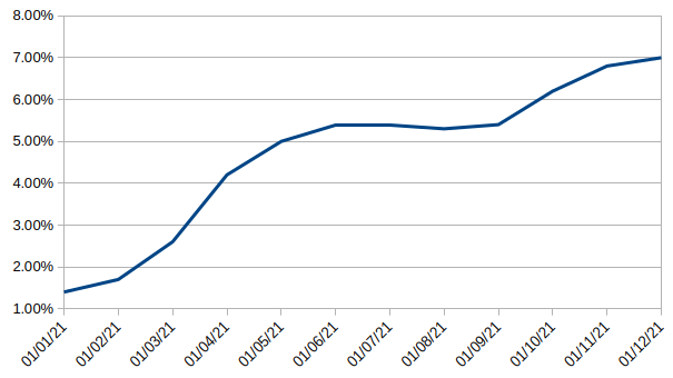 Inflation chart during first year of Biden administration